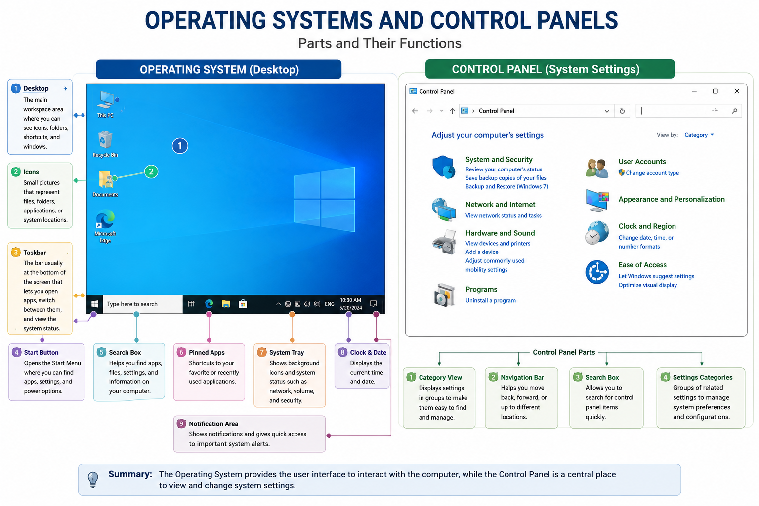 Operating Systems and Control Panels